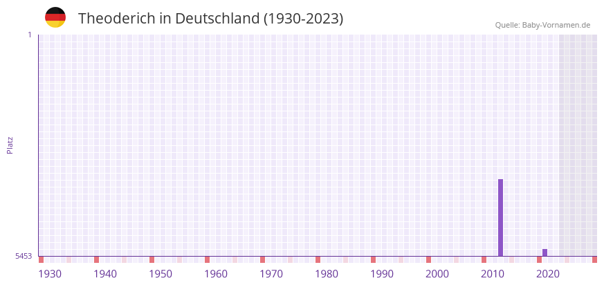 Theoderich in der Vornamen-Hitliste von Deutschland (1930-2023) Theoderich in der Vornamen-Hitliste von Deutschland (1930-2023)