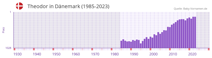 Theodor in der Vornamen-Hitliste von Dänemark (1985-2023) Theodor in der Vornamen-Hitliste von Dänemark (1985-2023)
