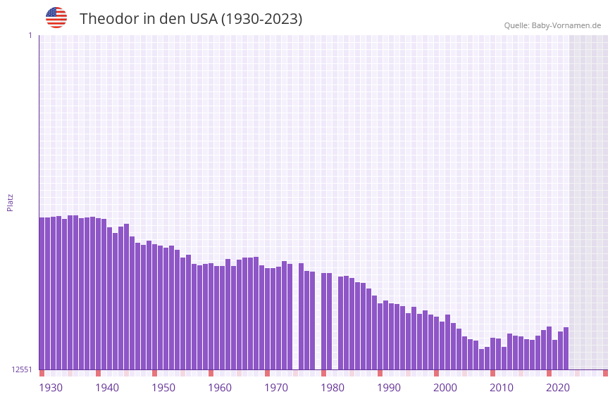 Theodor in der Vornamen-Hitliste von den USA (1930-2023) Theodor in der Vornamen-Hitliste von den USA (1930-2023)