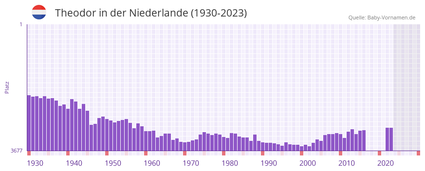 Theodor in der Vornamen-Hitliste von der Niederlande (1930-2023) Theodor in der Vornamen-Hitliste von der Niederlande (1930-2023)