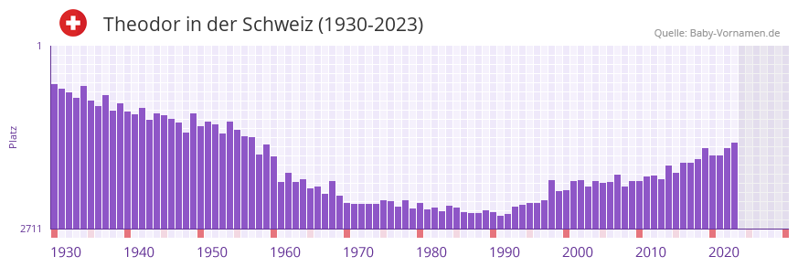 Theodor in der Vornamen-Hitliste von der Schweiz (1930-2023) Theodor in der Vornamen-Hitliste von der Schweiz (1930-2023)