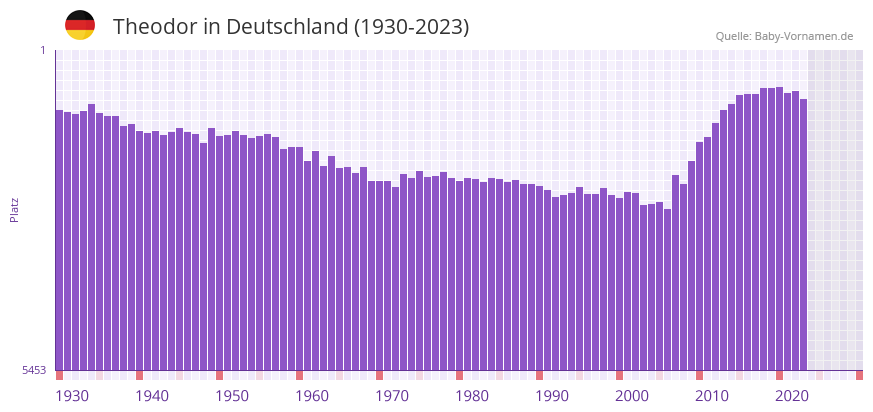 Theodor in der Vornamen-Hitliste von Deutschland (1930-2023) Theodor in der Vornamen-Hitliste von Deutschland (1930-2023)