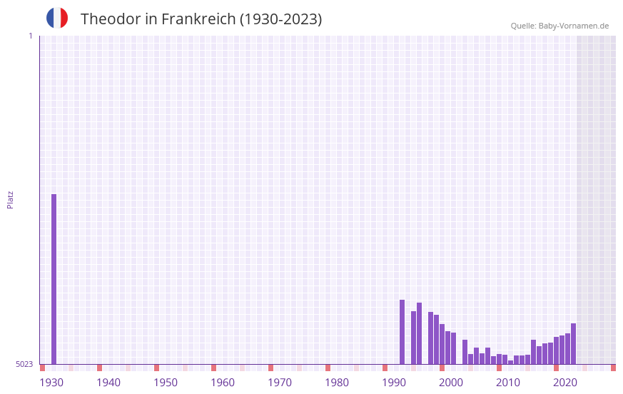 Theodor in der Vornamen-Hitliste von Frankreich (1930-2023) Theodor in der Vornamen-Hitliste von Frankreich (1930-2023)
