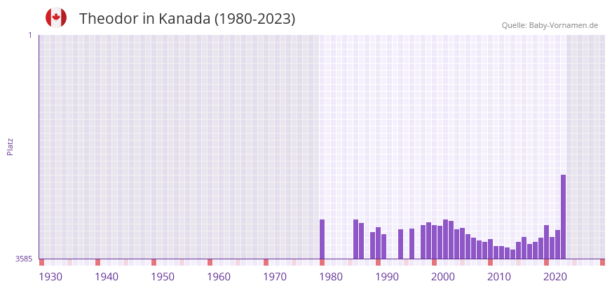 Theodor in der Vornamen-Hitliste von Kanada (1980-2023) Theodor in der Vornamen-Hitliste von Kanada (1980-2023)