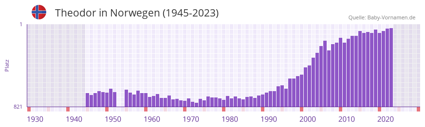 Theodor in der Vornamen-Hitliste von Norwegen (1945-2023) Theodor in der Vornamen-Hitliste von Norwegen (1945-2023)
