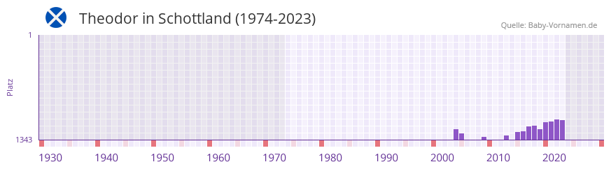 Theodor in der Vornamen-Hitliste von Schottland (1974-2023) Theodor in der Vornamen-Hitliste von Schottland (1974-2023)