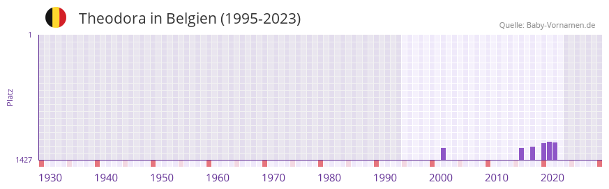 Theodora in der Vornamen-Hitliste von Belgien (1995-2023)