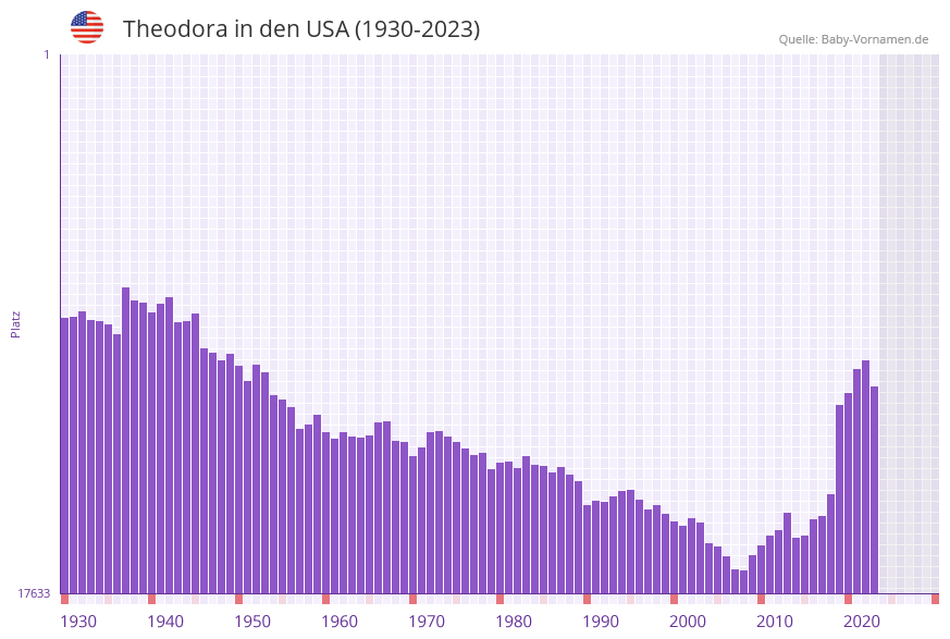 Theodora in der Vornamen-Hitliste von den USA (1930-2023)