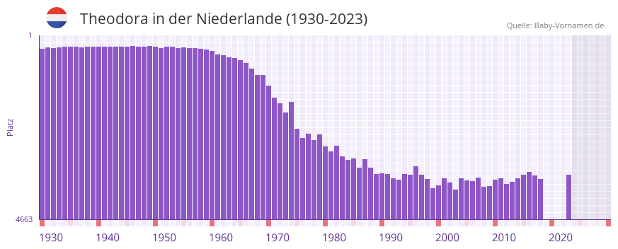 Theodora in der Vornamen-Hitliste von der Niederlande (1930-2023)