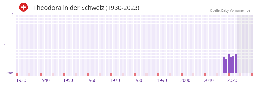 Theodora in der Vornamen-Hitliste von der Schweiz (1930-2023)