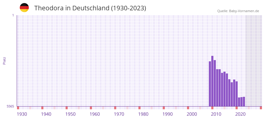Theodora in der Vornamen-Hitliste von Deutschland (1930-2023)