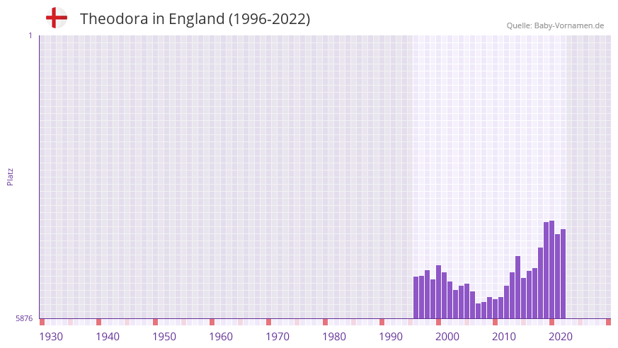 Theodora in der Vornamen-Hitliste von England (1996-2022)