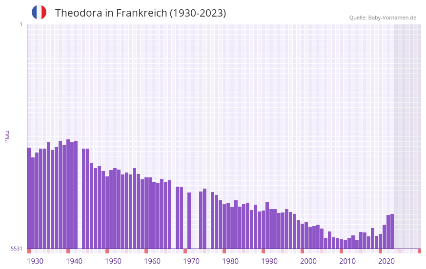 Theodora in der Vornamen-Hitliste von Frankreich (1930-2023)