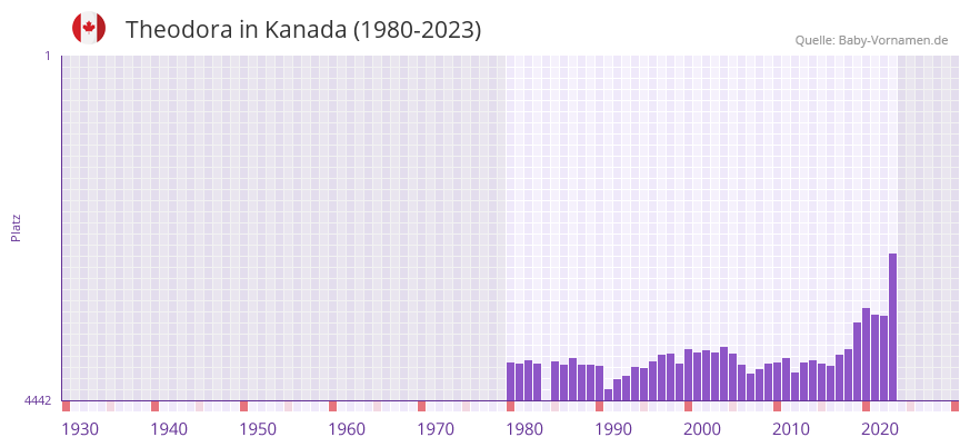 Theodora in der Vornamen-Hitliste von Kanada (1980-2023)