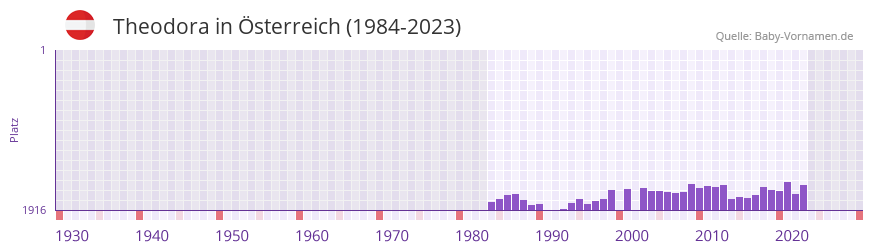 Theodora in der Vornamen-Hitliste von sterreich (1984-2023)