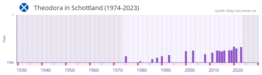Theodora in der Vornamen-Hitliste von Schottland (1974-2023)