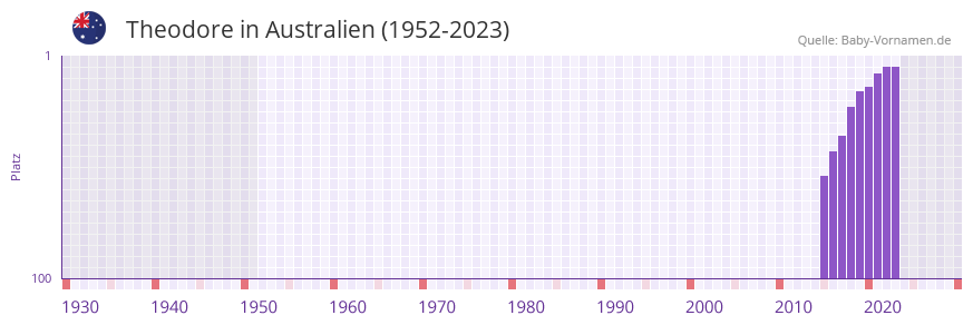 Theodore in der Vornamen-Hitliste von Australien (1952-2023) Theodore in der Vornamen-Hitliste von Australien (1952-2023)