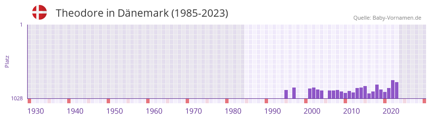 Theodore in der Vornamen-Hitliste von Dänemark (1985-2023) Theodore in der Vornamen-Hitliste von Dänemark (1985-2023)