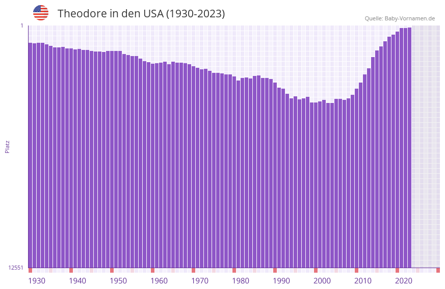 Theodore in der Vornamen-Hitliste von den USA (1930-2023) Theodore in der Vornamen-Hitliste von den USA (1930-2023)