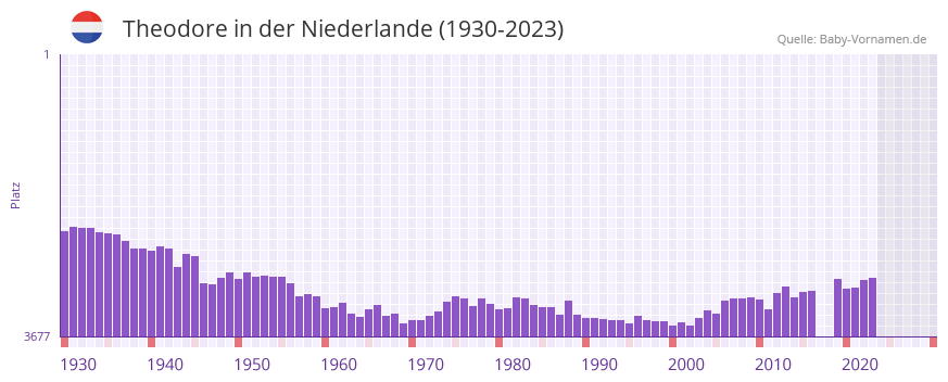 Theodore in der Vornamen-Hitliste von der Niederlande (1930-2023) Theodore in der Vornamen-Hitliste von der Niederlande (1930-2023)