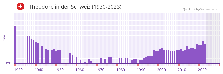 Theodore in der Vornamen-Hitliste von der Schweiz (1930-2023) Theodore in der Vornamen-Hitliste von der Schweiz (1930-2023)