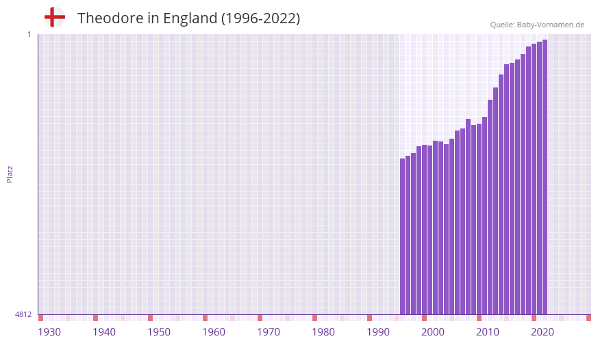 Theodore in der Vornamen-Hitliste von England (1996-2022) Theodore in der Vornamen-Hitliste von England (1996-2022)