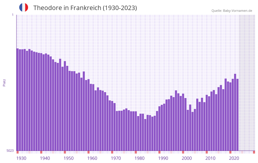 Theodore in der Vornamen-Hitliste von Frankreich (1930-2023) Theodore in der Vornamen-Hitliste von Frankreich (1930-2023)