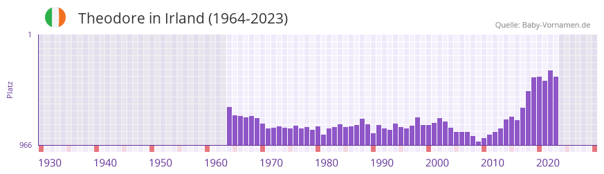 Theodore in der Vornamen-Hitliste von Irland (1964-2023) Theodore in der Vornamen-Hitliste von Irland (1964-2023)