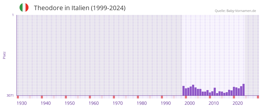 Theodore in der Vornamen-Hitliste von Italien (1999-2024)