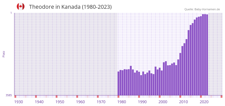 Theodore in der Vornamen-Hitliste von Kanada (1980-2023) Theodore in der Vornamen-Hitliste von Kanada (1980-2023)