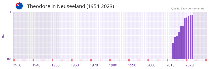 Theodore in der Vornamen-Hitliste von Neuseeland (1954-2023) Theodore in der Vornamen-Hitliste von Neuseeland (1954-2023)