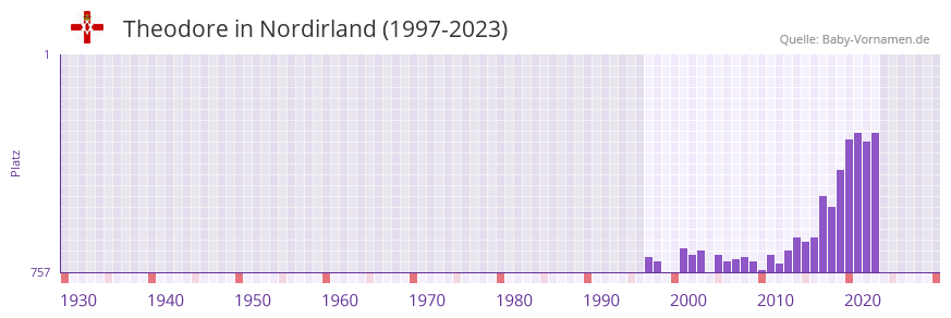 Theodore in der Vornamen-Hitliste von Nordirland (1997-2023) Theodore in der Vornamen-Hitliste von Nordirland (1997-2023)