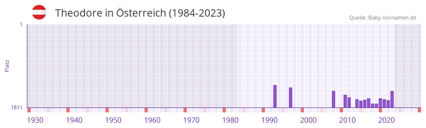 Theodore in der Vornamen-Hitliste von Österreich (1984-2023) Theodore in der Vornamen-Hitliste von Österreich (1984-2023)