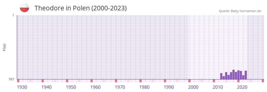 Theodore in der Vornamen-Hitliste von Polen (2000-2023) Theodore in der Vornamen-Hitliste von Polen (2000-2023)