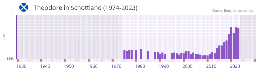 Theodore in der Vornamen-Hitliste von Schottland (1974-2023) Theodore in der Vornamen-Hitliste von Schottland (1974-2023)