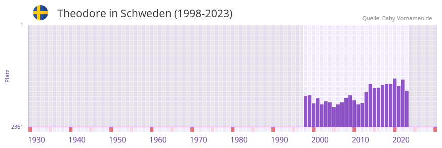 Theodore in der Vornamen-Hitliste von Schweden (1998-2023) Theodore in der Vornamen-Hitliste von Schweden (1998-2023)