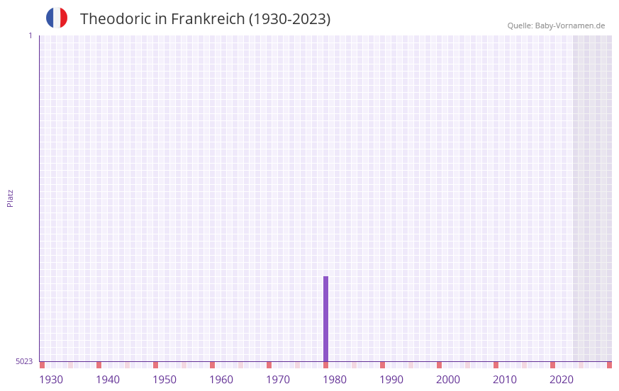 Theodoric in der Vornamen-Hitliste von Frankreich (1930-2023)
