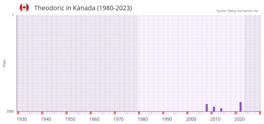 Theodoric in der Vornamen-Hitliste von Kanada (1980-2023)
