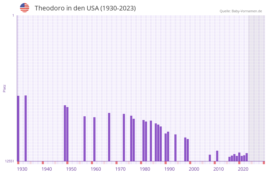 Theodoro in der Vornamen-Hitliste von den USA (1930-2023)