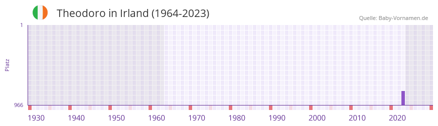 Theodoro in der Vornamen-Hitliste von Irland (1964-2023)