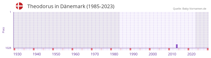 Theodorus in der Vornamen-Hitliste von Dnemark (1985-2023)