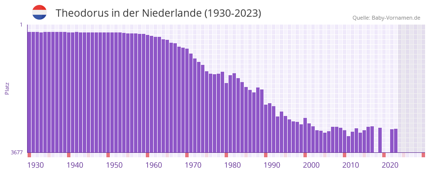 Theodorus in der Vornamen-Hitliste von der Niederlande (1930-2023)