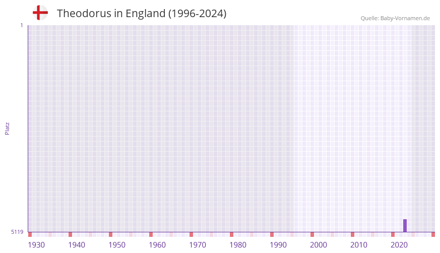 Theodorus in der Vornamen-Hitliste von England (1996-2024)