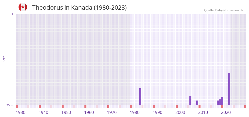 Theodorus in der Vornamen-Hitliste von Kanada (1980-2023)