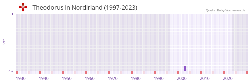 Theodorus in der Vornamen-Hitliste von Nordirland (1997-2023)