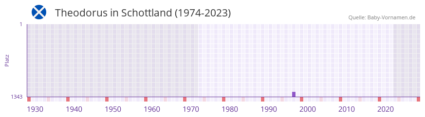 Theodorus in der Vornamen-Hitliste von Schottland (1974-2023)