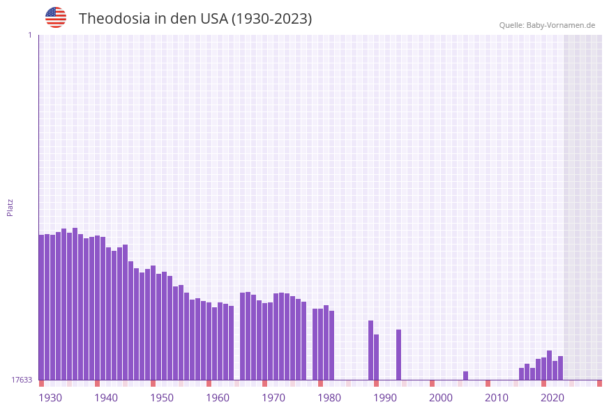 Theodosia in der Vornamen-Hitliste von den USA (1930-2023)