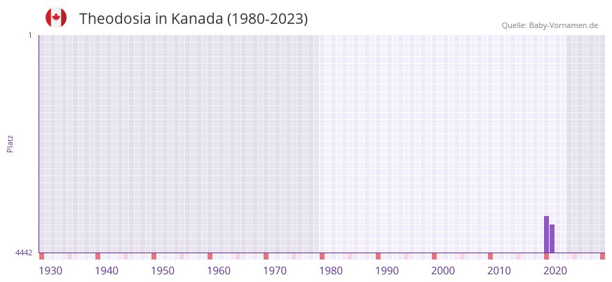 Theodosia in der Vornamen-Hitliste von Kanada (1980-2023)