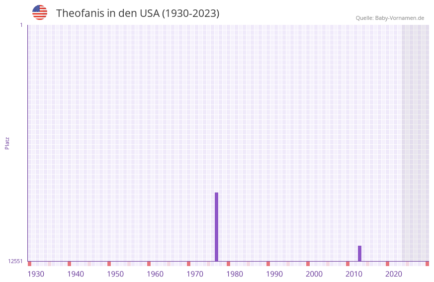 Theofanis in der Vornamen-Hitliste von den USA (1930-2023) Theofanis in der Vornamen-Hitliste von den USA (1930-2023)