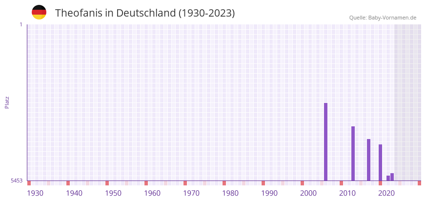 Theofanis in der Vornamen-Hitliste von Deutschland (1930-2023) Theofanis in der Vornamen-Hitliste von Deutschland (1930-2023)